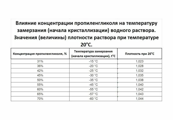 Пропиленгликоль (теплоноситель, теплый пол) продаю.